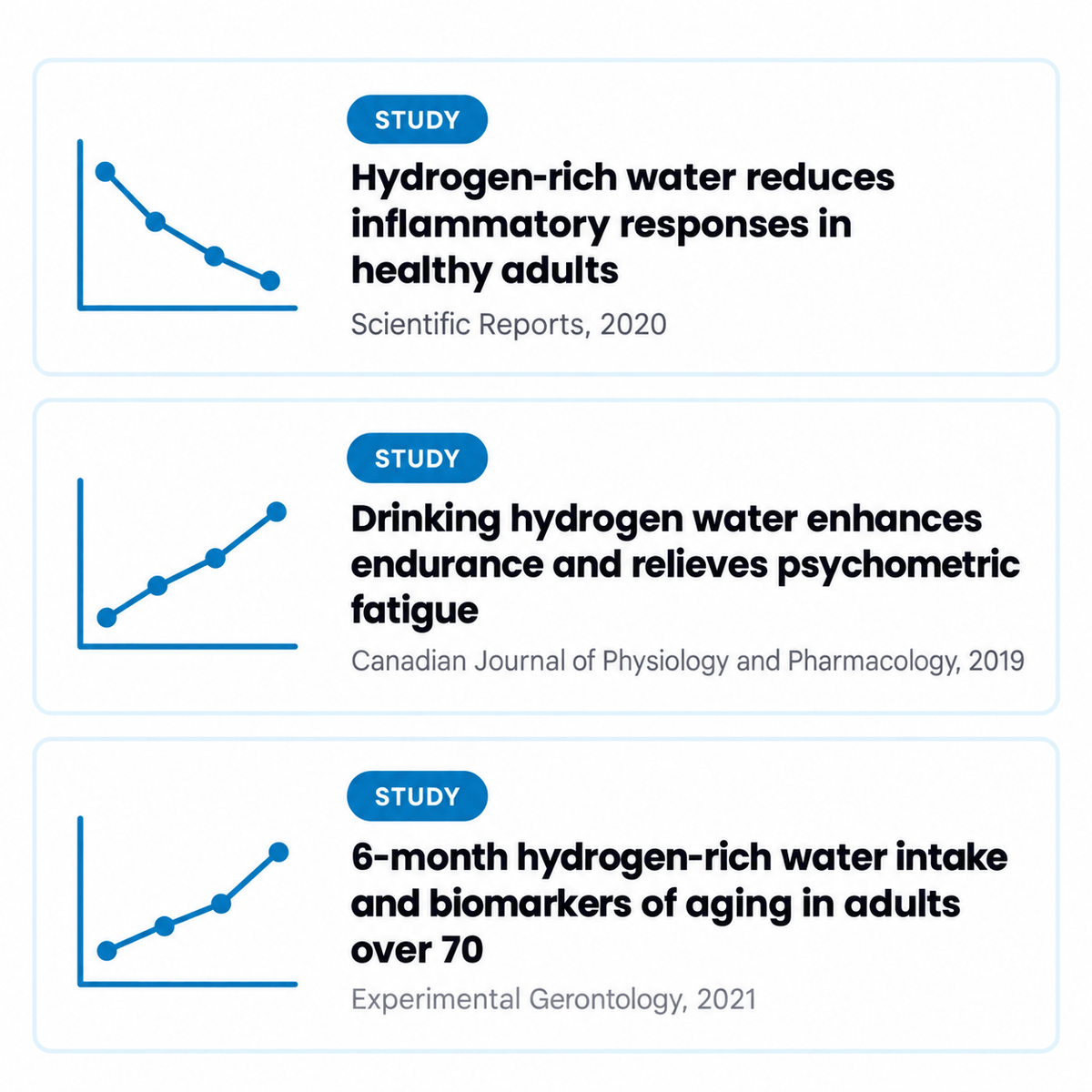 Three studies on hydrogen-rich water: inflammation in healthy adults, endurance and fatigue, aging markers in adults over 70